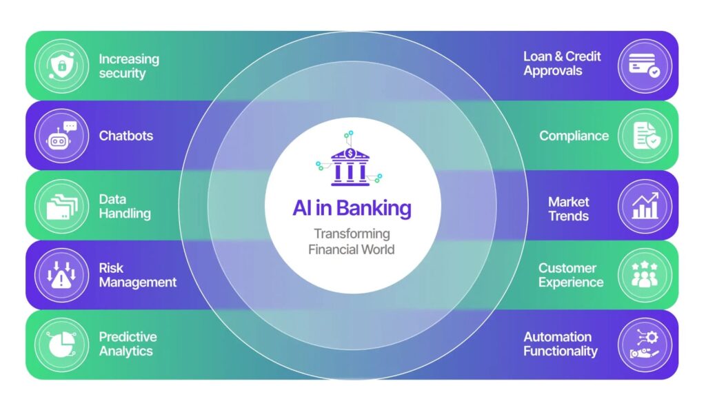 โAI transforming traditional banking with automation, real-time data analytics, and digital financial systemsโ โAI transforming traditional banking with automation, real-time data analytics, and digital financial systemsโ